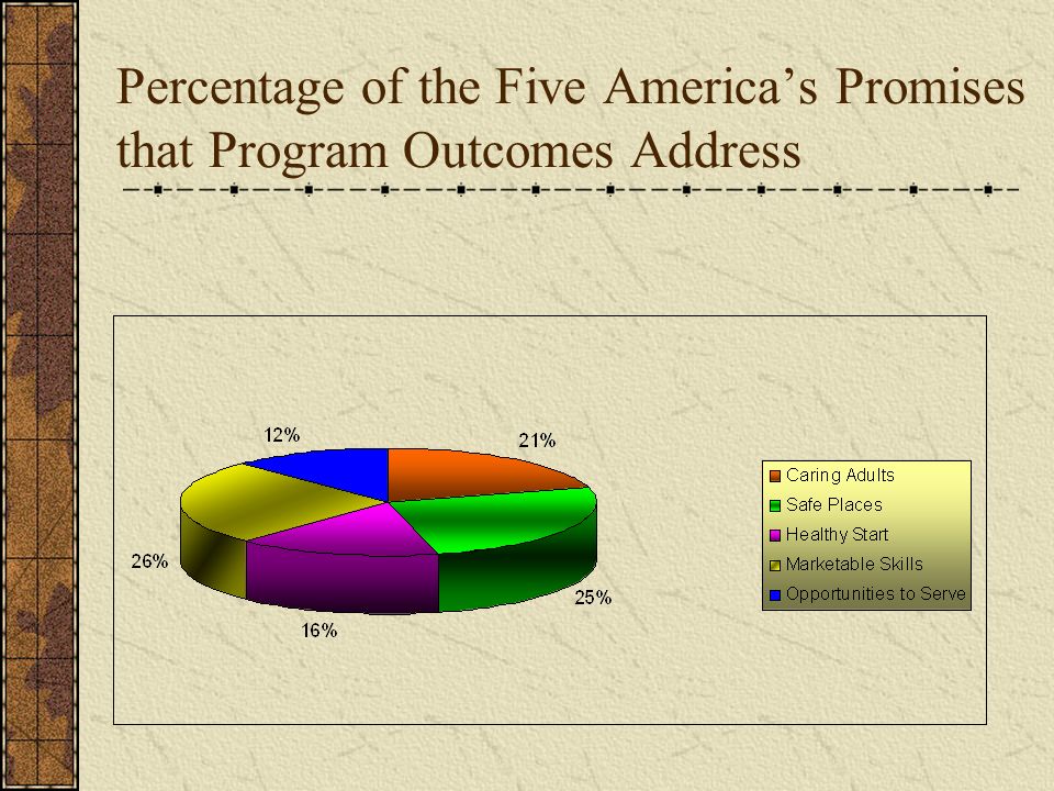 Percentage of the Five America’s Promises that Program Outcomes Address