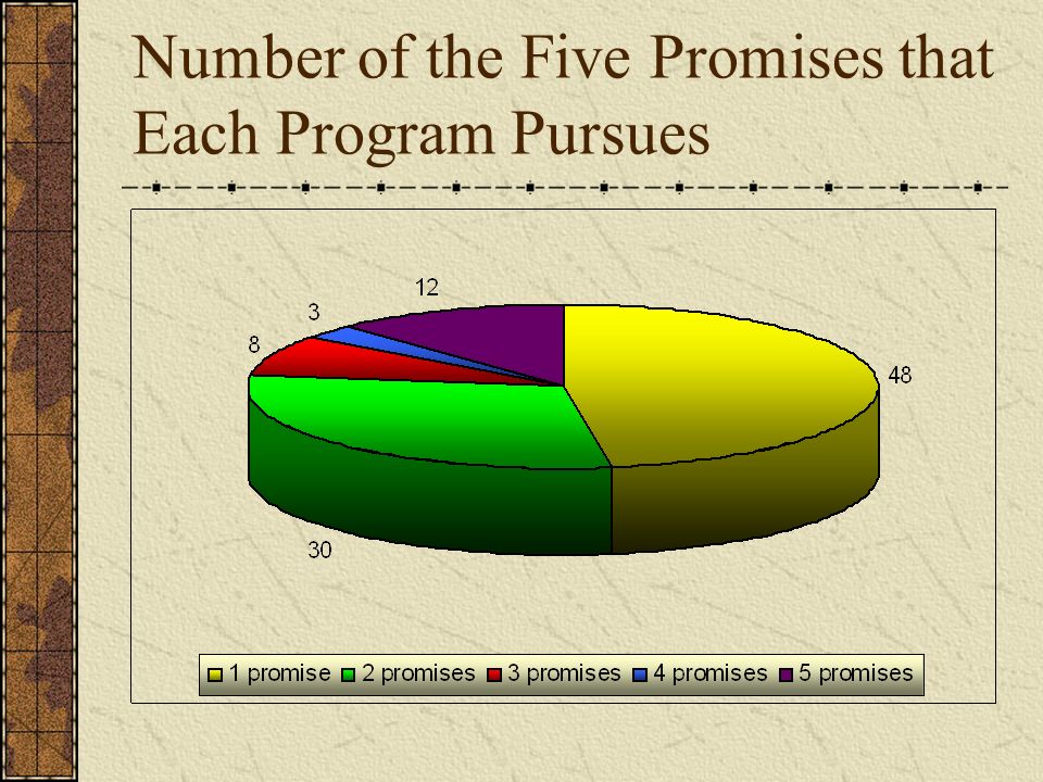 Number of the Five Promises that Each Program Pursues