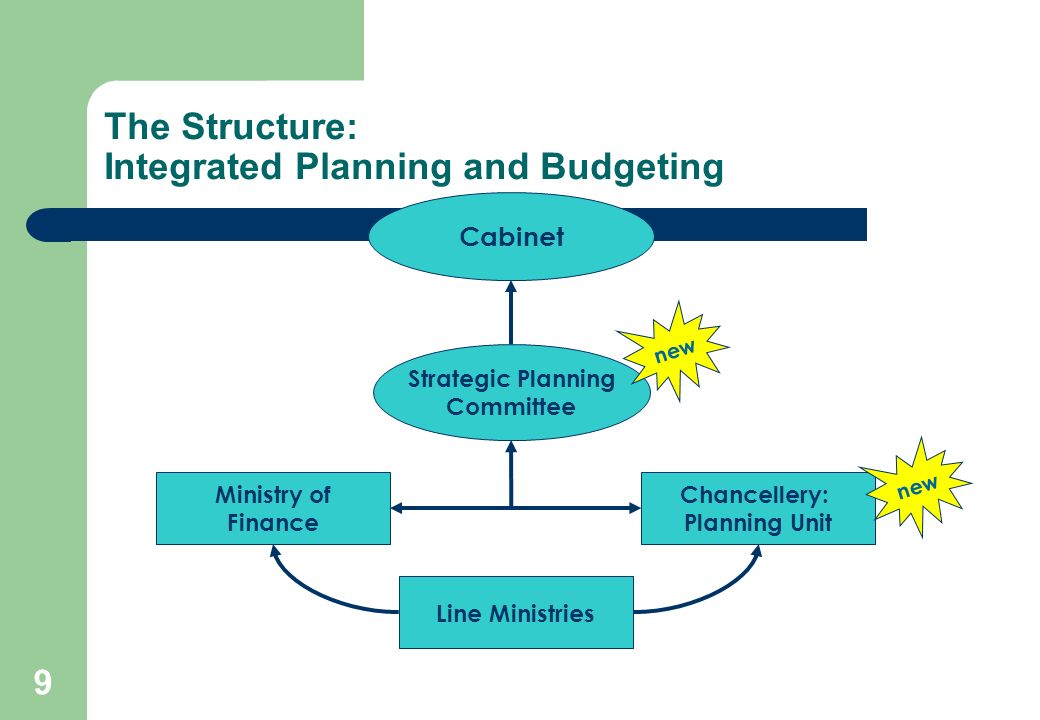 9 The Structure: Integrated Planning and Budgeting Strategic Planning Committee Cabinet Ministry of Finance Chancellery: Planning Unit Line Ministries new