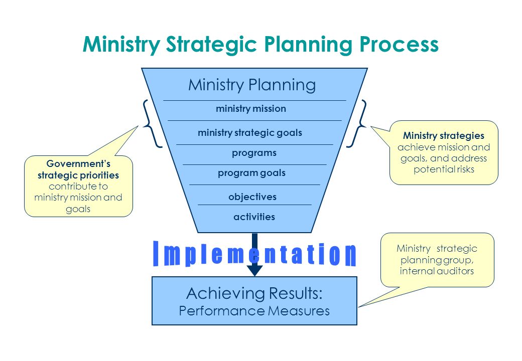 Ministry strategic planning group, internal auditors Ministry strategies achieve mission and goals, and address potential risks Government’s strategic priorities contribute to ministry mission and goals Achieving Results: Performance Measures ministry mission ministry strategic goals programs program goals objectives activities Ministry Planning Ministry Strategic Planning Process