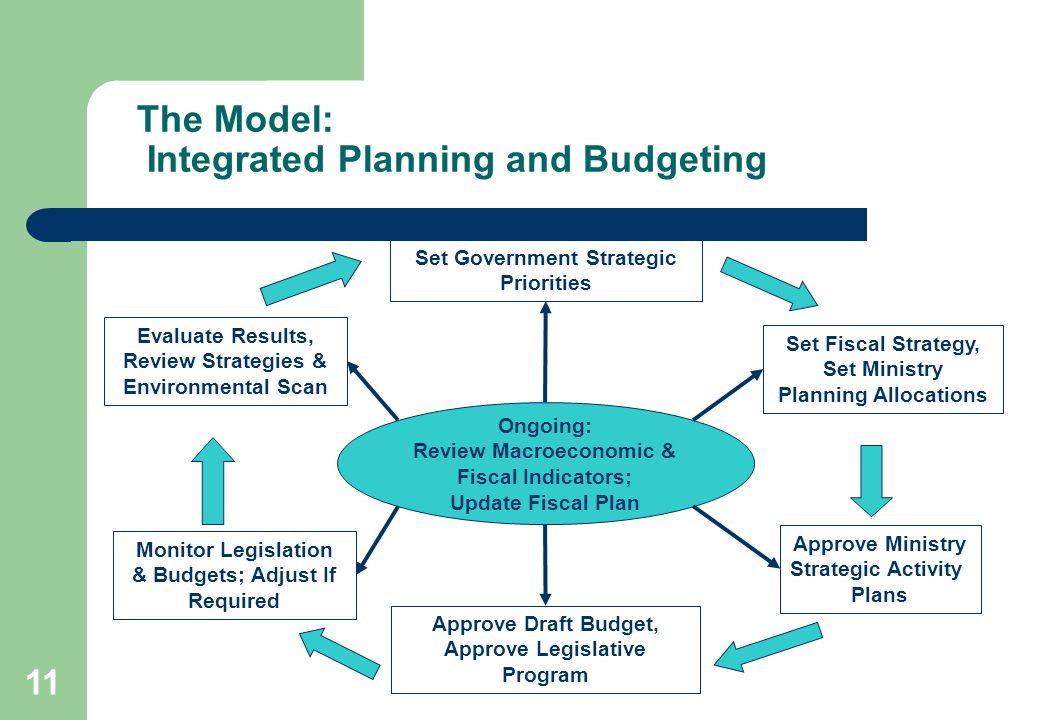 11 The Model: Integrated Planning and Budgeting Set Government Strategic Priorities Evaluate Results, Review Strategies & Environmental Scan Set Fiscal Strategy, Set Ministry Planning Allocations Monitor Legislation & Budgets; Adjust If Required Ongoing: Review Macroeconomic & Fiscal Indicators; Update Fiscal Plan Approve Ministry Strategic Activity Plans Approve Draft Budget, Approve Legislative Program