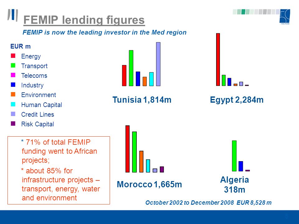 FEMIP lending figures FEMIP is now the leading investor in the Med region 5 EUR m n Energy n Transport n Telecoms n Industry n Environment n Human Capital n Credit Lines n Risk Capital Algeria 318m Morocco 1,665m Tunisia 1,814mEgypt 2,284m October 2002 to December 2008 EUR 8,528 m * 71% of total FEMIP funding went to African projects; * about 85% for infrastructure projects – transport, energy, water and environment