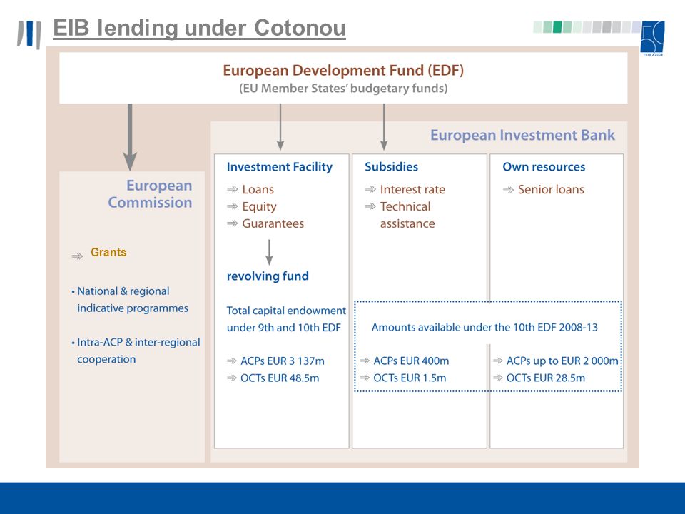 EIB lending under Cotonou Grants