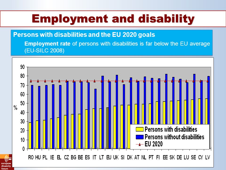 Employment and disability Persons with disabilities and the EU 2020 goals Employment rate of persons with disabilities is far below the EU average (EU-SILC 2008) Persons with disabilities and the EU 2020 goals Employment rate of persons with disabilities is far below the EU average (EU-SILC 2008)