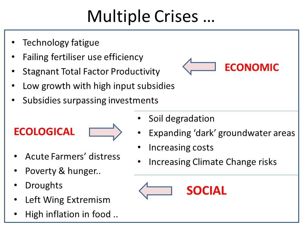Multiple Crises … Technology fatigue Failing fertiliser use efficiency Stagnant Total Factor Productivity Low growth with high input subsidies Subsidies surpassing investments Soil degradation Expanding ‘dark’ groundwater areas Increasing costs Increasing Climate Change risks Acute Farmers’ distress Poverty & hunger..