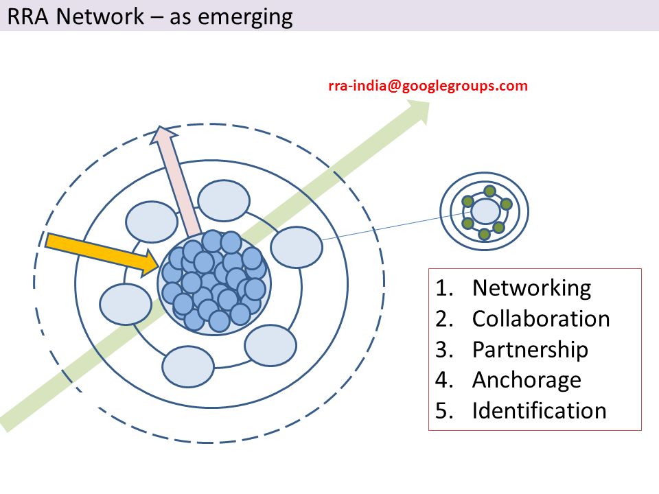 RRA Network – as emerging 1.Networking 2.Collaboration 3.Partnership 4.Anchorage 5.Identification
