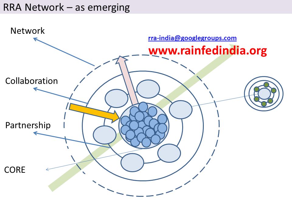 RRA Network – as emerging   Network Collaboration Partnership CORE