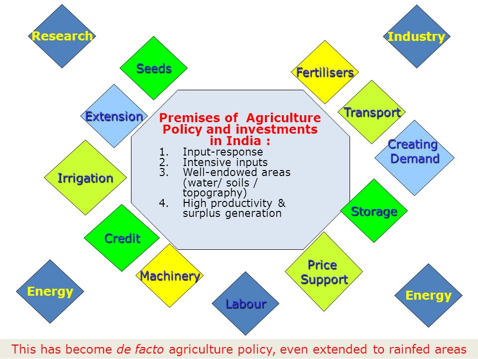 Premises of Agriculture Policy and investments in India : 1.Input-response 2.Intensive inputs 3.Well-endowed areas (water/ soils / topography) 4.High productivity & surplus generation Seeds Fertilisers Extension CreatingDemand PriceSupport Irrigation Labour Machinery Research Industry Transport Storage Credit Energy This has become de facto agriculture policy, even extended to rainfed areas