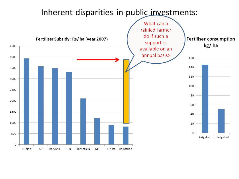 Inherent disparities in public investments: What can a rainfed farmer do if such a support is available on an annual basis>