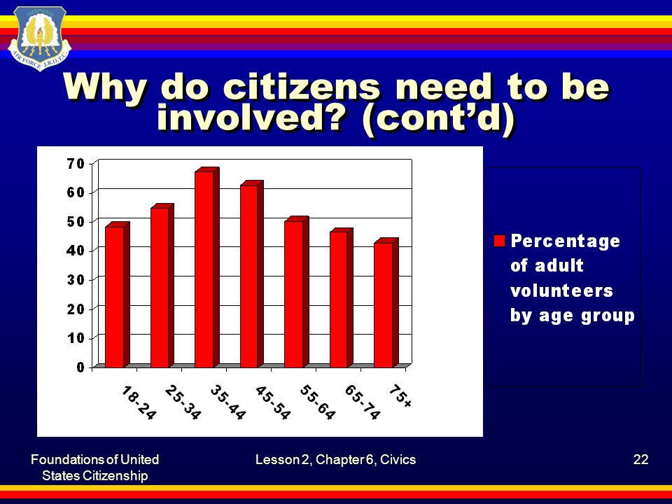 Foundations of United States Citizenship Lesson 2, Chapter 6, Civics22 Why do citizens need to be involved.