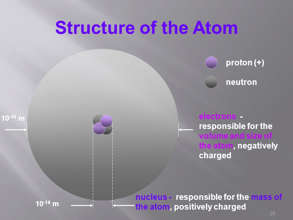 26 Structure of the Atom proton (+) neutron nucleus - responsible for the mass of the atom, positively charged electrons - responsible for the volume and size of the atom, negatively charged m m