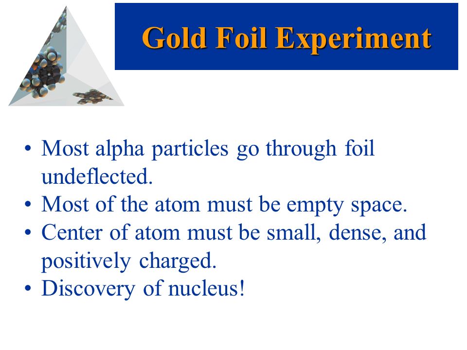 Most alpha particles go through foil undeflected. Most of the atom must be empty space.