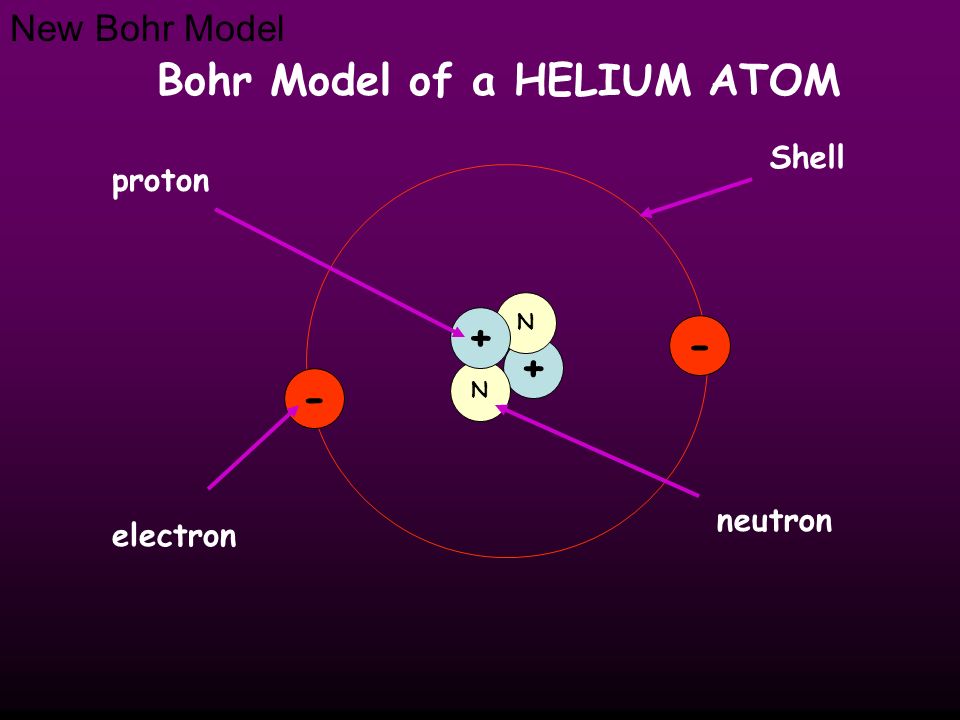 Bohr Model of a HELIUM ATOM + N N proton electron neutron Shell New Bohr Model