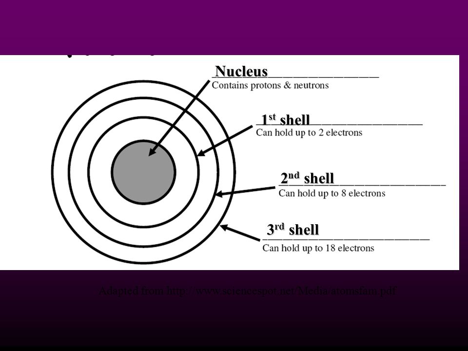 Nucleus 1 st shell 2 nd shell 3 rd shell Adapted from