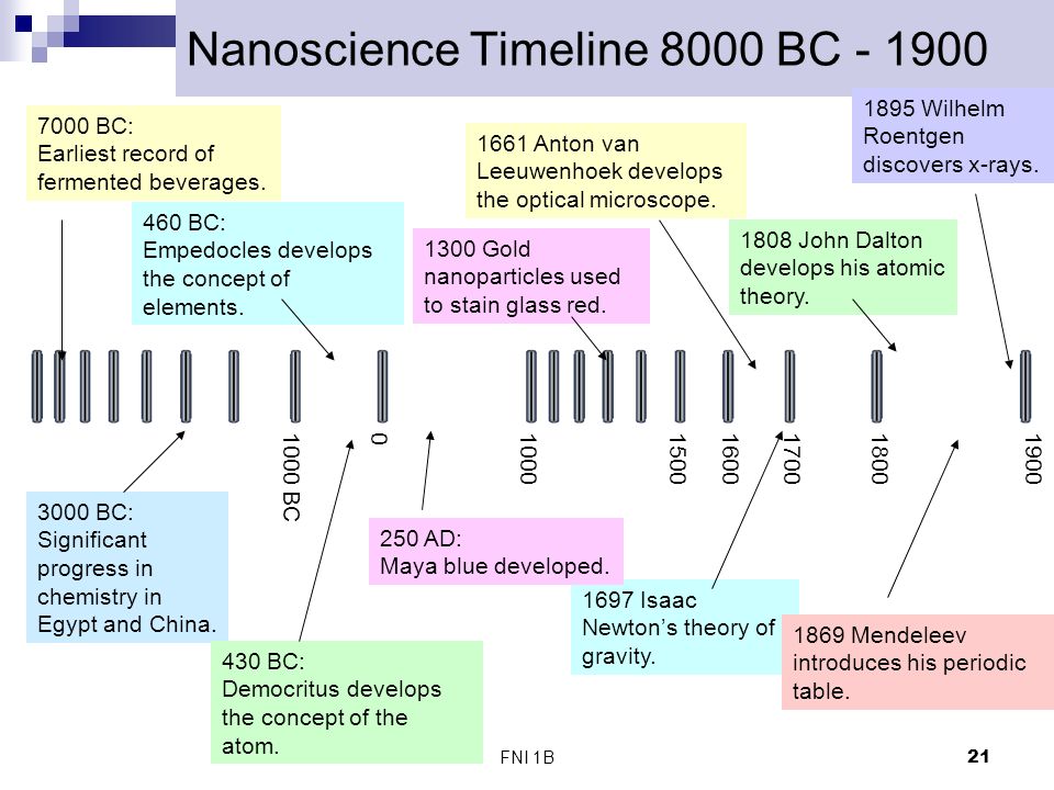 FNI 1B21 Nanoscience Timeline 8000 BC BC: Earliest record of fermented beverages.