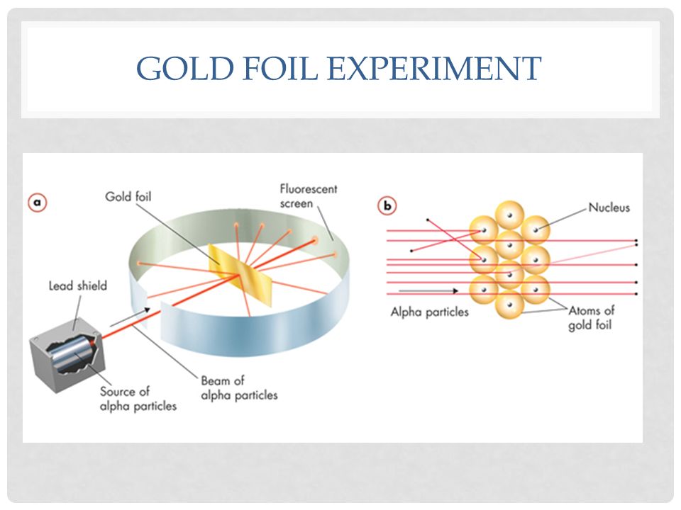 GOLD FOIL EXPERIMENT