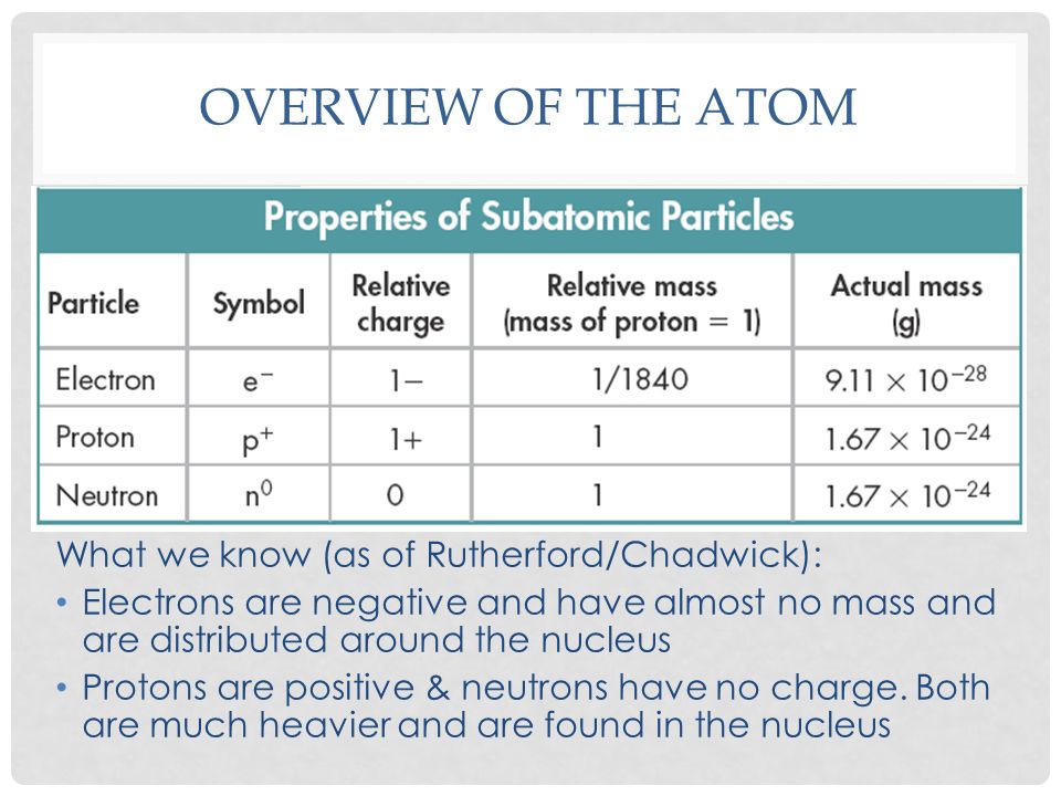 OVERVIEW OF THE ATOM What we know (as of Rutherford/Chadwick): Electrons are negative and have almost no mass and are distributed around the nucleus Protons are positive & neutrons have no charge.