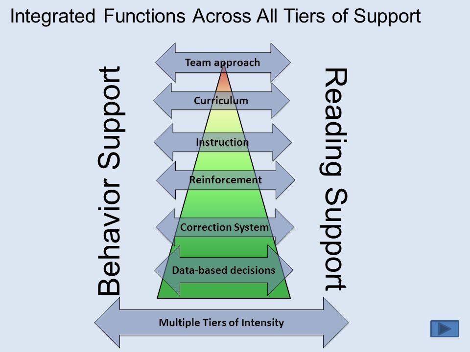 Integrated Functions Across All Tiers of Support Team approach Reinforcement Data-based decisions Instruction Behavior Support Reading Support Curriculum Correction System Multiple Tiers of Intensity