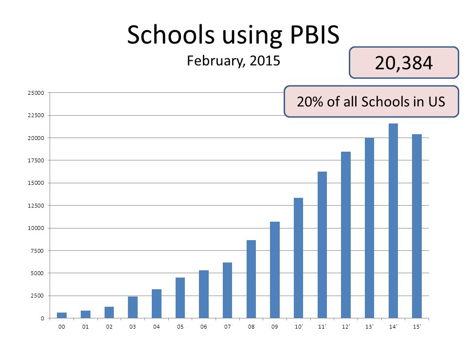 Schools using PBIS February, ,384 20% of all Schools in US