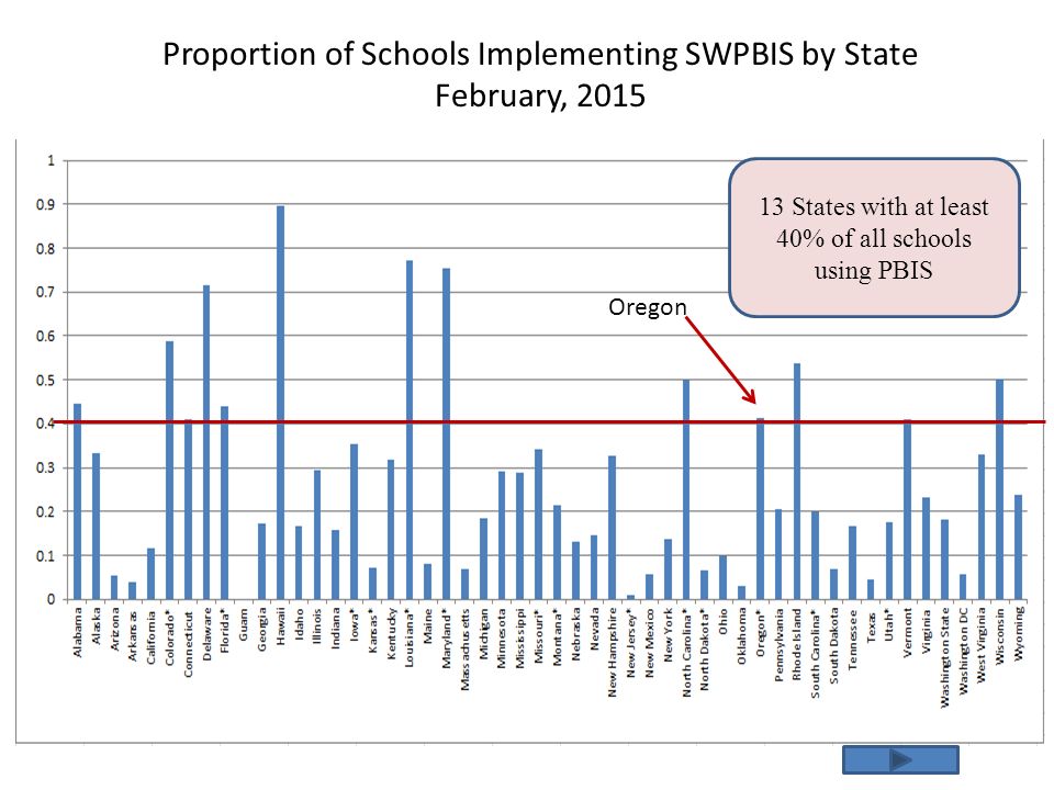 Proportion of Schools Implementing SWPBIS by State February, States with at least 40% of all schools using PBIS Oregon