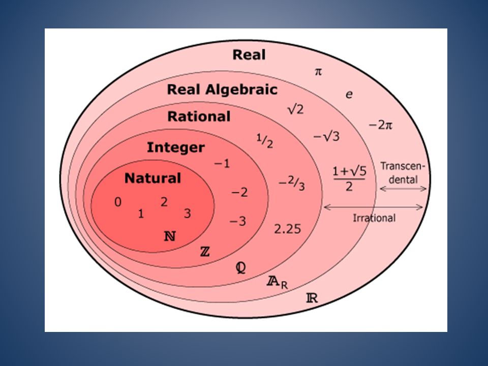 Многообразие чисел. Как обозначаются действительные числа в математике. Обозначения натуральных рациональных действительных чисел. Вещественные числа как обозначаются. Множество r действительных чисел.
