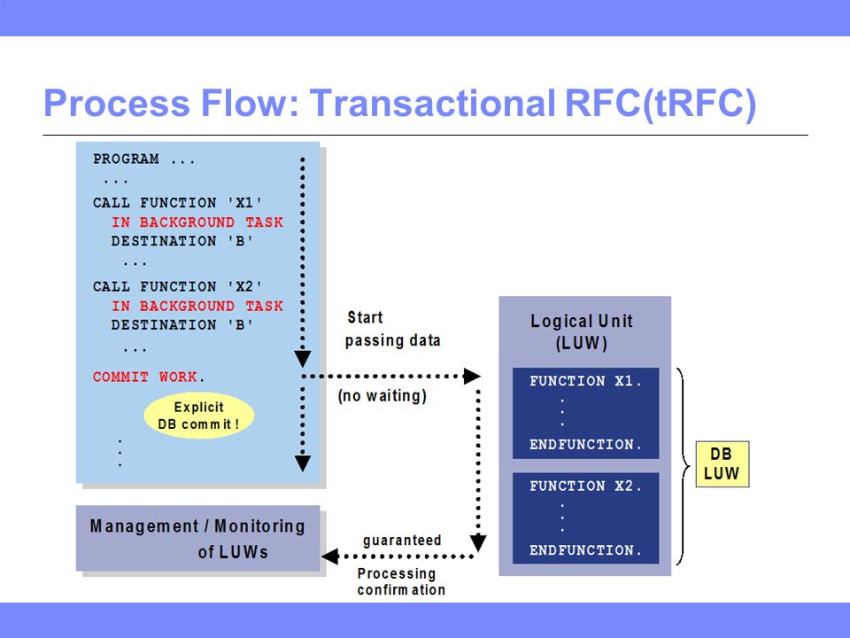Process Flow: Transactional RFC(tRFC)