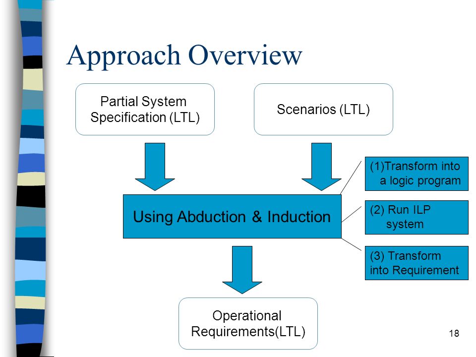 18 Approach Overview Partial System Specification (LTL) Scenarios (LTL) Operational Requirements(LTL) (1)Transform into a logic program (2) Run ILP system (3) Transform into Requirement Using Abduction & Induction
