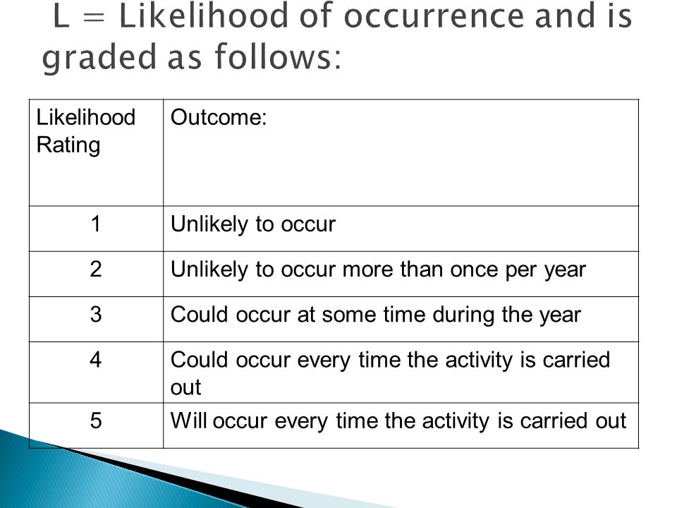Likelihood Rating Outcome: 1Unlikely to occur 2Unlikely to occur more than once per year 3Could occur at some time during the year 4Could occur every time the activity is carried out 5Will occur every time the activity is carried out