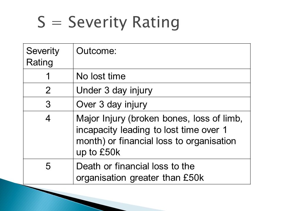 Severity Rating Outcome: 1No lost time 2Under 3 day injury 3Over 3 day injury 4Major Injury (broken bones, loss of limb, incapacity leading to lost time over 1 month) or financial loss to organisation up to £50k 5Death or financial loss to the organisation greater than £50k S = Severity Rating