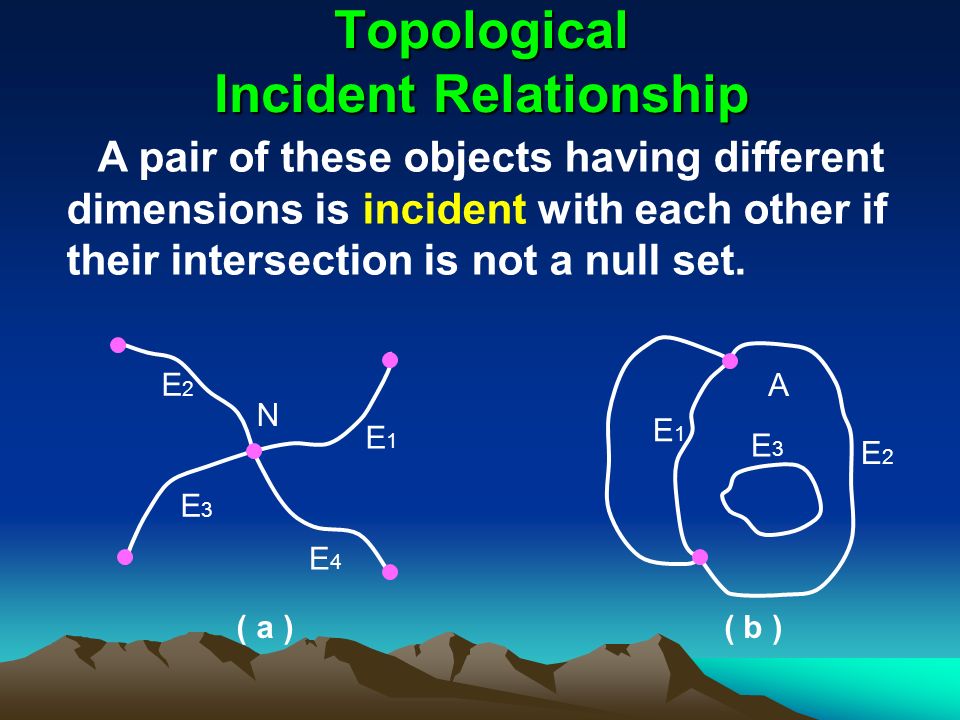 Topological Incident Relationship A pair of these objects having different dimensions is incident with each other if their intersection is not a null set.