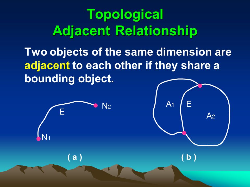 Topological Adjacent Relationship Two objects of the same dimension are adjacent to each other if they share a bounding object.