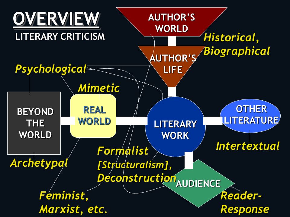 OVERVIEWOVERVIEW LITERARY WORK REAL WORLD LITERARY CRITICISM OTHER LITERATURE BEYOND THE WORLD AUTHOR’S WORLD AUTHOR’S LIFE AUDIENCE Reader- Response Historical, Biographical Formalist [Structuralism], Deconstruction Mimetic Feminist, Marxist, etc.