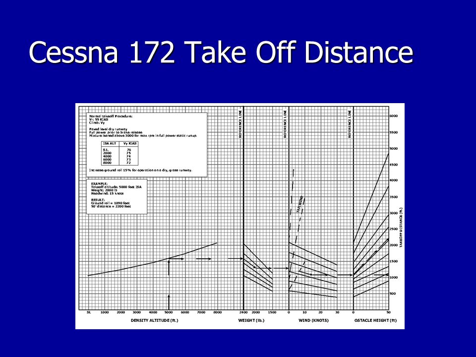 Cessna 172 Takeoff Distance Chart