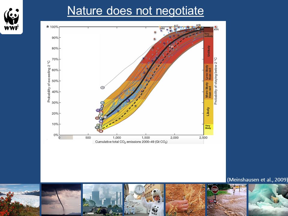 Nature does not negotiate (Meinshausen et al., 2009)