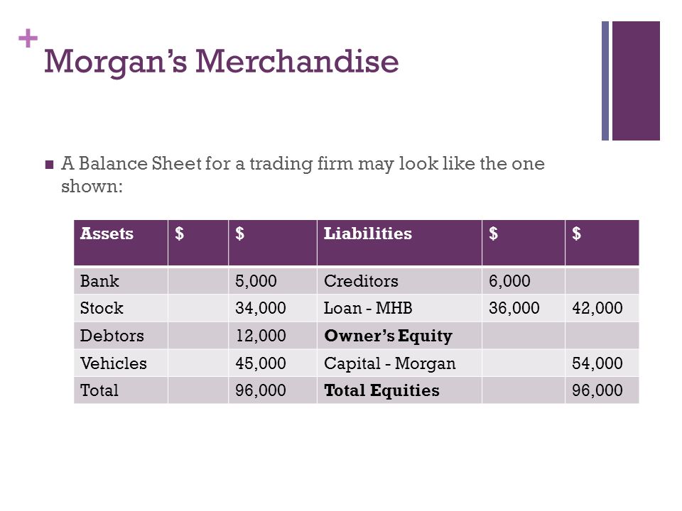 + Morgan’s Merchandise A Balance Sheet for a trading firm may look like the one shown: Assets$$Liabilities$$ Bank5,000Creditors6,000 Stock34,000Loan - MHB36,00042,000 Debtors12,000Owner’s Equity Vehicles45,000Capital - Morgan54,000 Total96,000Total Equities96,000