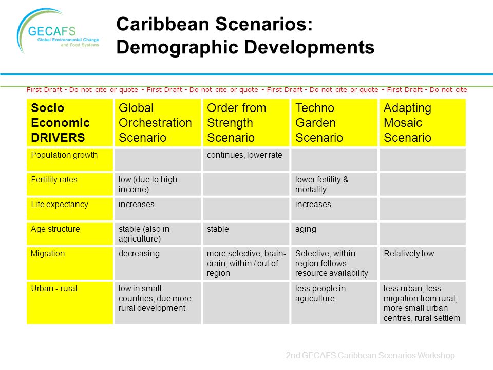 First Draft - Do not cite or quote - First Draft - Do not cite or quote - First Draft - Do not cite or quote - First Draft - Do not cite 2nd GECAFS Caribbean Scenarios Workshop Caribbean Scenarios: Demographic Developments Socio Economic DRIVERS Global Orchestration Scenario Order from Strength Scenario Techno Garden Scenario Adapting Mosaic Scenario Population growthcontinues, lower rate Fertility rateslow (due to high income) lower fertility & mortality Life expectancyincreases Age structurestable (also in agriculture) stableaging Migrationdecreasingmore selective, brain- drain, within / out of region Selective, within region follows resource availability Relatively low Urban - rurallow in small countries, due more rural development less people in agriculture less urban, less migration from rural; more small urban centres, rural settlem