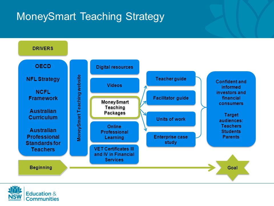Financial Literacy In Australian Schools Asic S Moneysmart