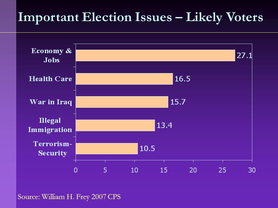 Source: William H. Frey 2007 CPS Important Election Issues – Likely Voters