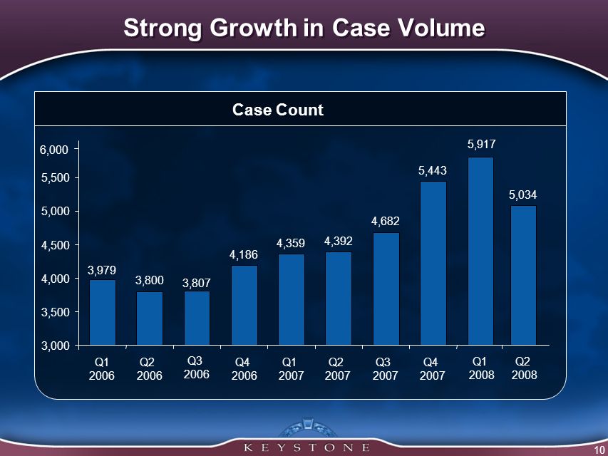 10 Strong Growth in Case Volume Case Count 3,800 4,186 4,359 4,392 4,682 5,443 3,807 3,979 3,000 3,500 4,000 4,500 5,000 5,500 Q Q Q Q Q Q Q Q Q ,917 6,000 Q ,034