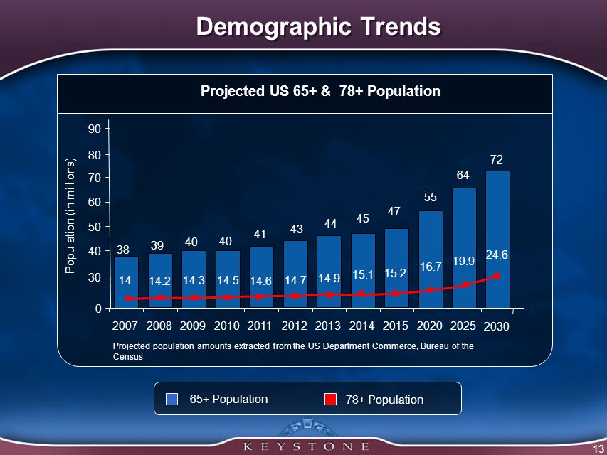 13 Demographic Trends Projected US 65+ & 78+ Population 65+ Population 78+ Population Population (in millions) Projected population amounts extracted from the US Department Commerce, Bureau of the Census