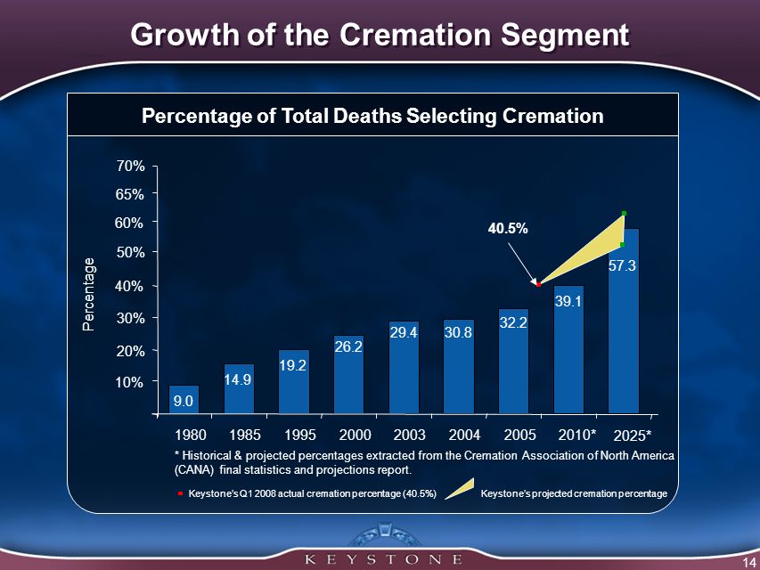 14 Growth of the Cremation Segment Percentage of Total Deaths Selecting Cremation % 20% 40% 60% * Percentage 2025* 30% 50% * Historical & projected percentages extracted from the Cremation Association of North America (CANA) final statistics and projections report.