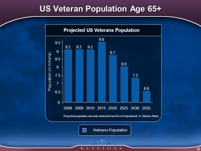 18 US Veteran Population Age 65+ Projected US Veterans Population Veterans Population Population (in millions) Projected population amounts extracted from the US Department of Veteran Affairs