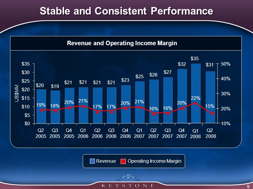 9 Stable and Consistent Performance Revenue and Operating Income Margin Revenue Operating Income Margin $21 $23 $25 $26 $27 $32 $19 $20 $21 18% 20% 21% 17% 20% 21% 16% 20% 19% $0 $5 $10 $15 $20 $25 $30 $35 Q Q Q Q Q Q Q Q Q Q Q US$MM 10% 20% 30% 40% 50% $35 Q % $31 15% Q2 2008