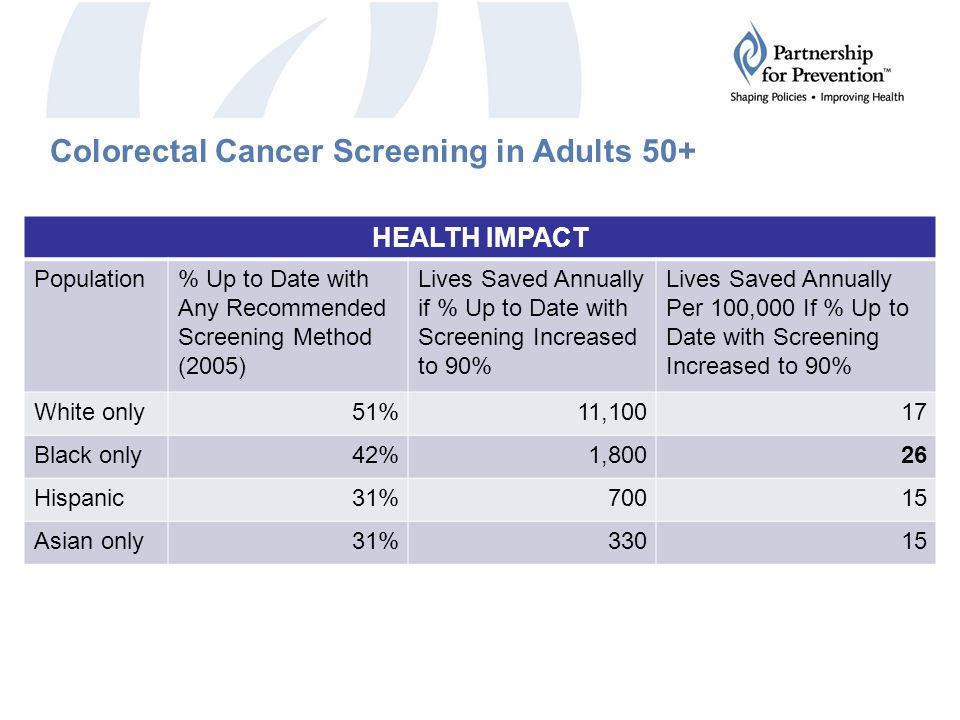 Colorectal Cancer Screening in Adults 50+ HEALTH IMPACT Population% Up to Date with Any Recommended Screening Method (2005) Lives Saved Annually if % Up to Date with Screening Increased to 90% Lives Saved Annually Per 100,000 If % Up to Date with Screening Increased to 90% White only51%11,10017 Black only42%1,80026 Hispanic31%70015 Asian only31%33015