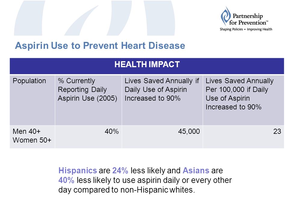 Aspirin Use to Prevent Heart Disease HEALTH IMPACT Population% Currently Reporting Daily Aspirin Use (2005) Lives Saved Annually if Daily Use of Aspirin Increased to 90% Lives Saved Annually Per 100,000 if Daily Use of Aspirin Increased to 90% Men 40+ Women %45,00023 Hispanics are 24% less likely and Asians are 40% less likely to use aspirin daily or every other day compared to non-Hispanic whites.