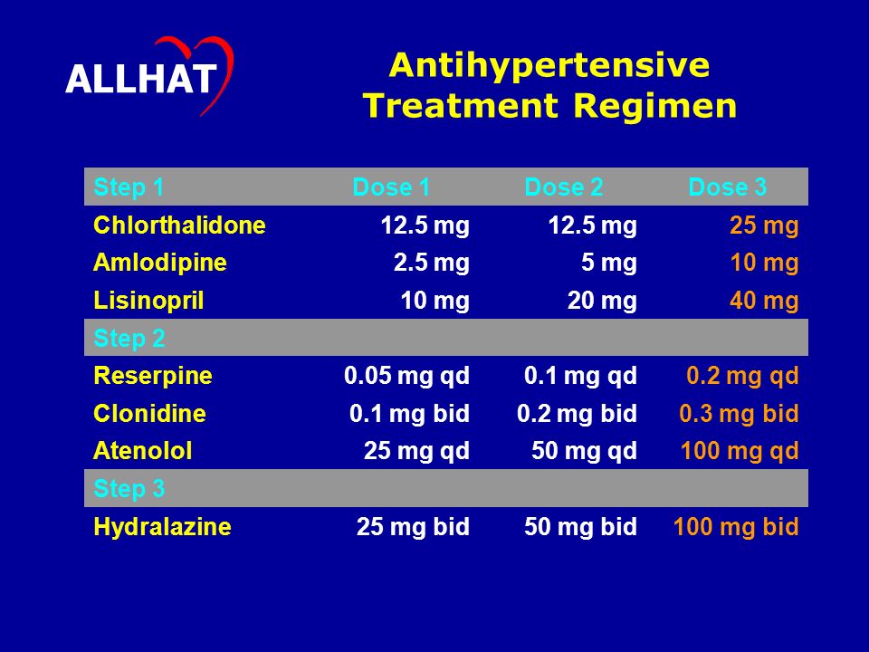 Antihypertensive Treatment Regimen Step 1Dose 1Dose 2Dose 3 Chlorthalidone12.5 mg 25 mg Amlodipine2.5 mg5 mg10 mg Lisinopril10 mg20 mg40 mg Step 2 Reserpine0.05 mg qd0.1 mg qd0.2 mg qd Clonidine0.1 mg bid0.2 mg bid0.3 mg bid Atenolol25 mg qd50 mg qd100 mg qd Step 3 Hydralazine25 mg bid50 mg bid100 mg bid ALLHAT