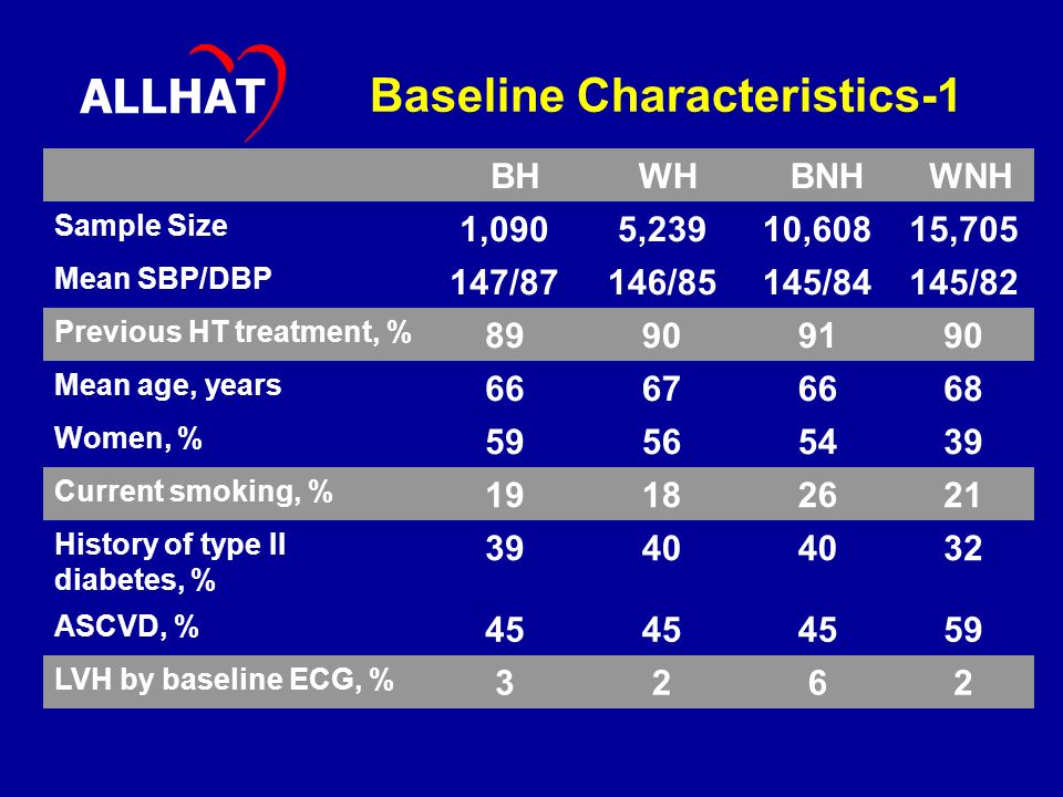 Baseline Characteristics-1 ALLHAT BHWHBNHWNH Sample Size 1,0905,23910,60815,705 Mean SBP/DBP 147/87146/85145/84145/82 Previous HT treatment, % Mean age, years Women, % Current smoking, % History of type II diabetes, % ASCVD, % LVH by baseline ECG, % 3262