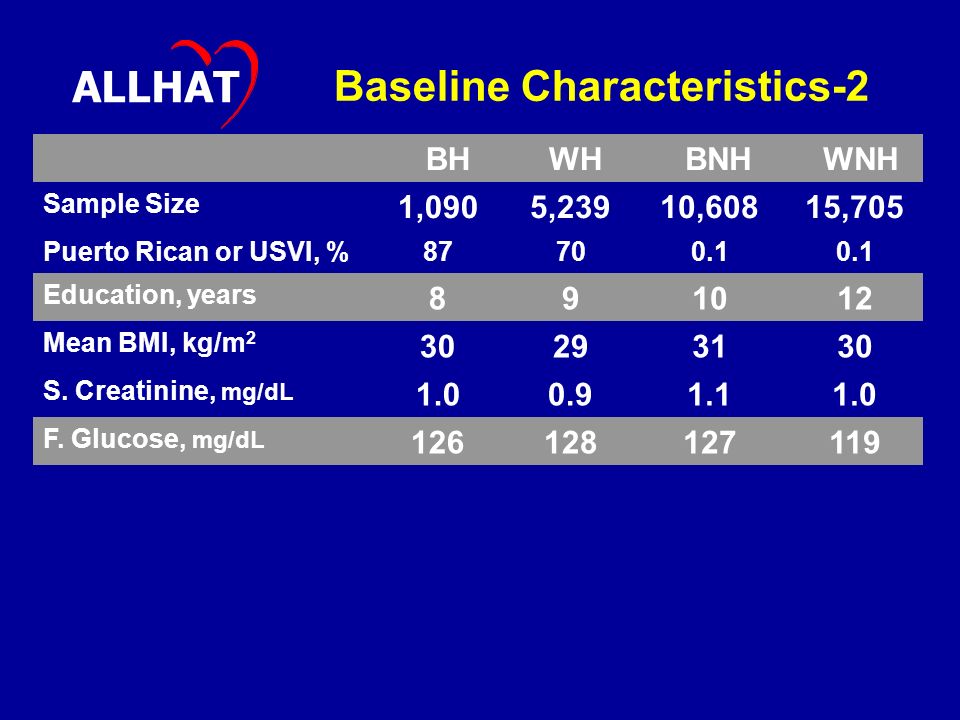 Baseline Characteristics-2 ALLHAT BHWHBNHWNH Sample Size 1,0905,23910,60815,705 Puerto Rican or USVI, % Education, years Mean BMI, kg/m S.