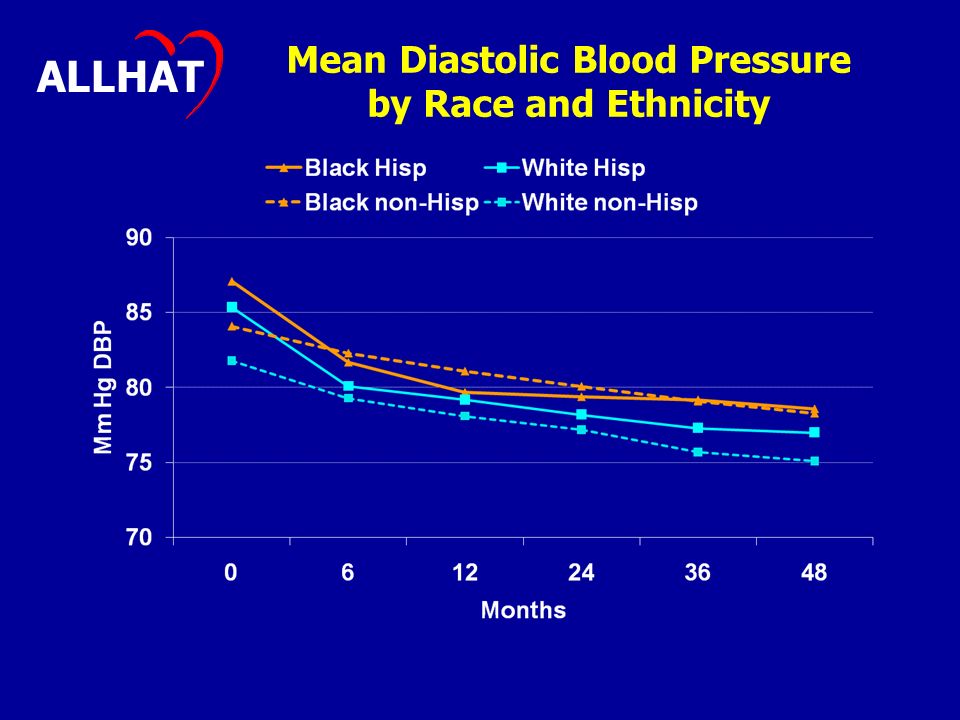 Mean Diastolic Blood Pressure by Race and Ethnicity ALLHAT