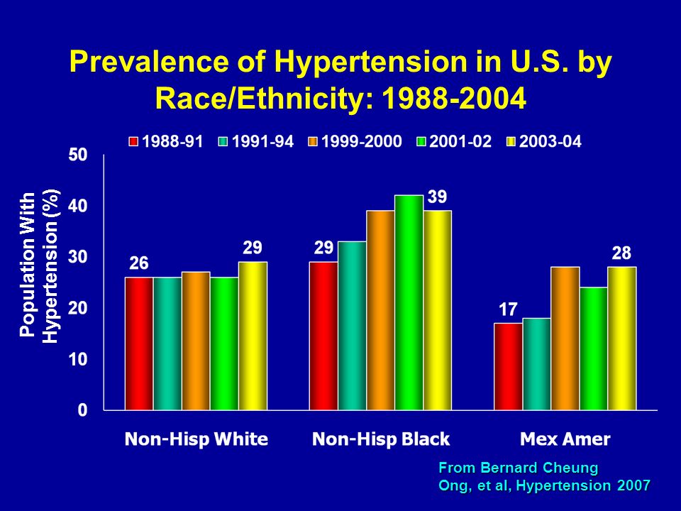 Population With Hypertension (%) From Bernard Cheung Ong, et al, Hypertension 2007 Prevalence of Hypertension in U.S.